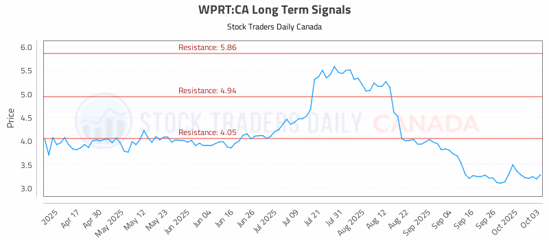 Stock Chart for WPRT:CA