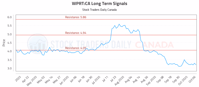 Stock Chart for WPRT:CA