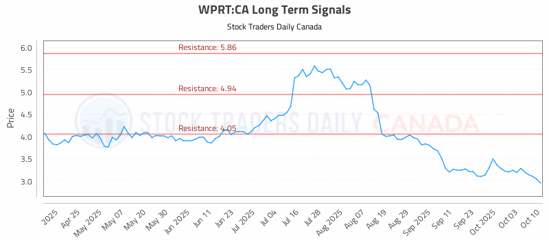 Stock Chart for WPRT:CA