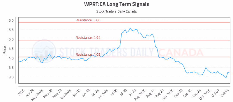 Stock Chart for WPRT:CA
