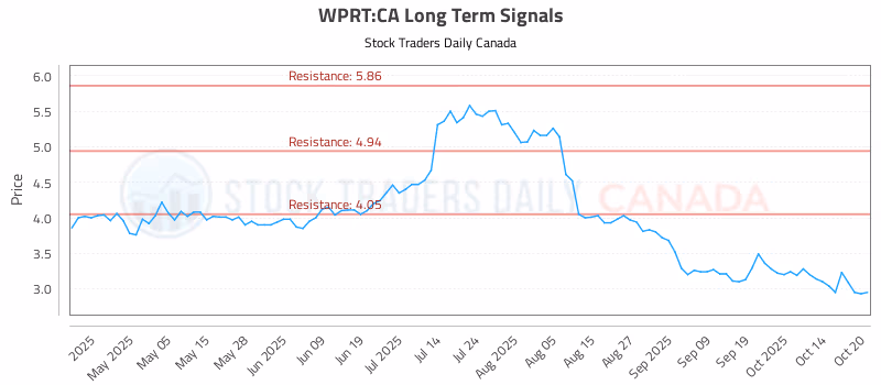 Stock Chart for WPRT:CA
