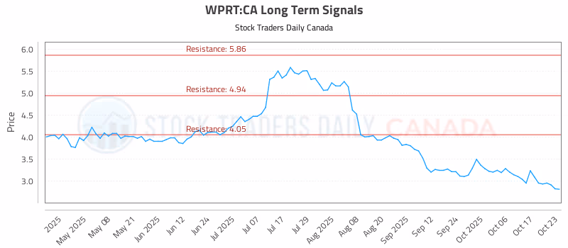 Stock Chart for WPRT:CA