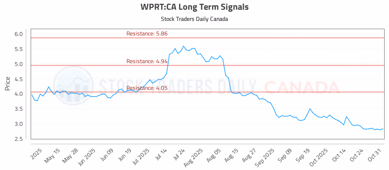 Stock Chart for WPRT:CA