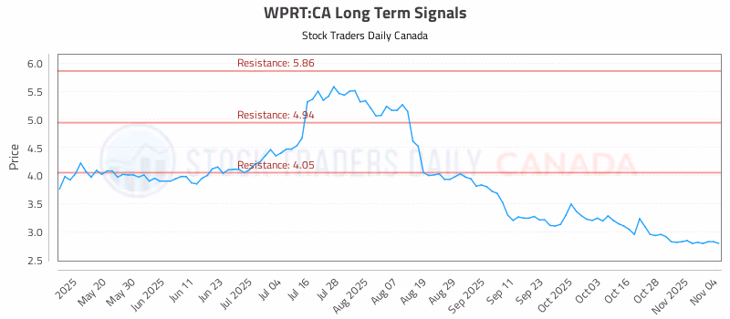 Stock Chart for WPRT:CA