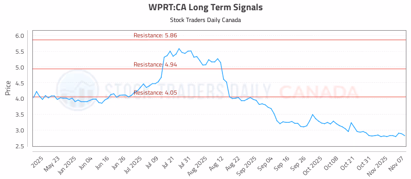 Stock Chart for WPRT:CA
