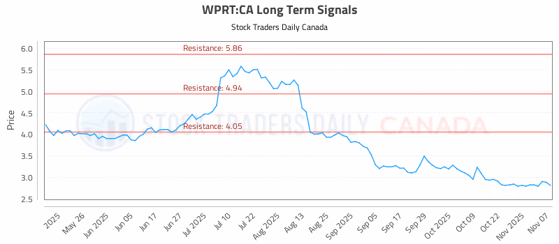 Stock Chart for WPRT:CA