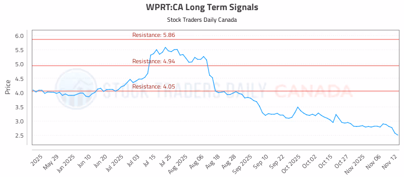 Stock Chart for WPRT:CA