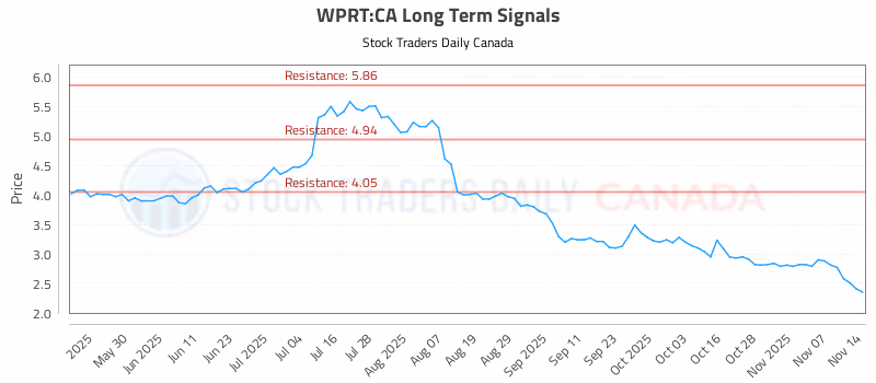 Stock Chart for WPRT:CA