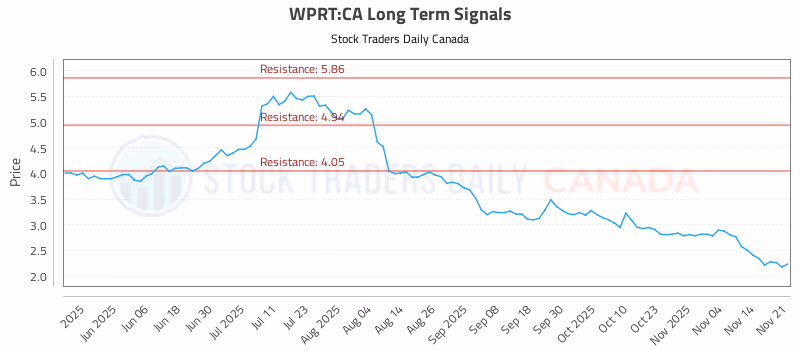 Stock Chart for WPRT:CA