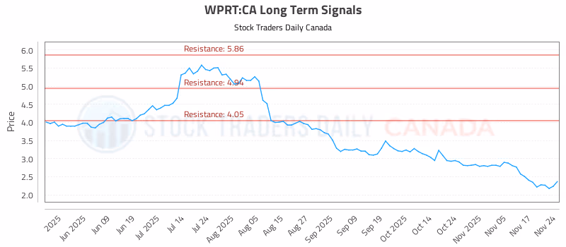 Stock Chart for WPRT:CA