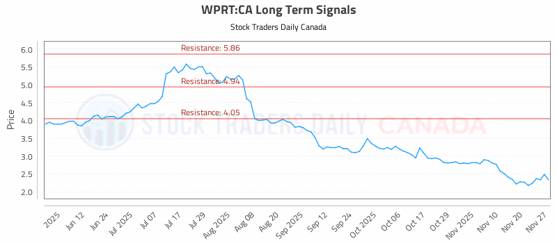 Stock Chart for WPRT:CA