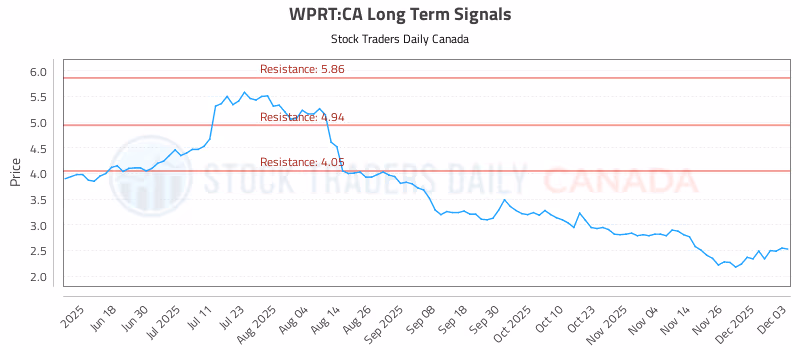 Stock Chart for WPRT:CA
