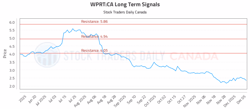 Stock Chart for WPRT:CA