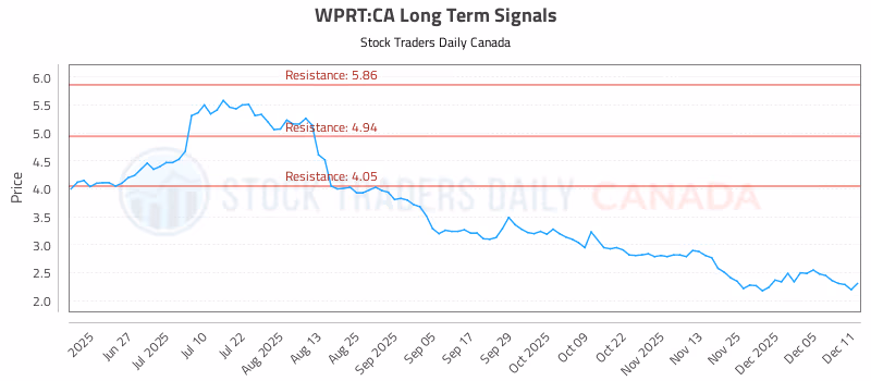 Stock Chart for WPRT:CA