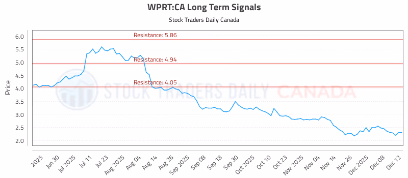 Stock Chart for WPRT:CA
