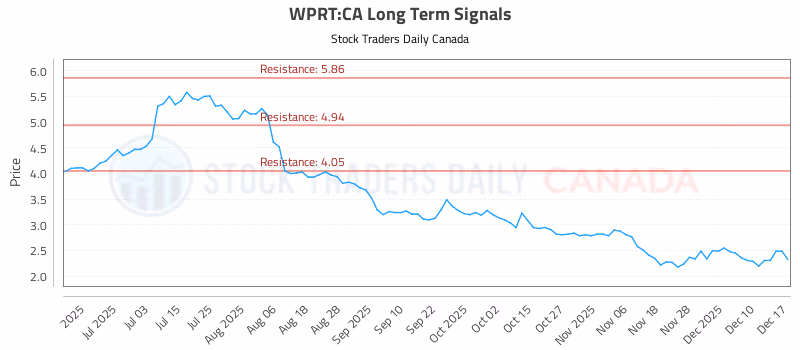 Stock Chart for WPRT:CA