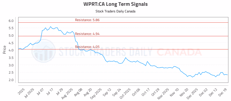 Stock Chart for WPRT:CA