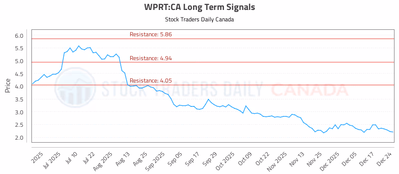 Stock Chart for WPRT:CA
