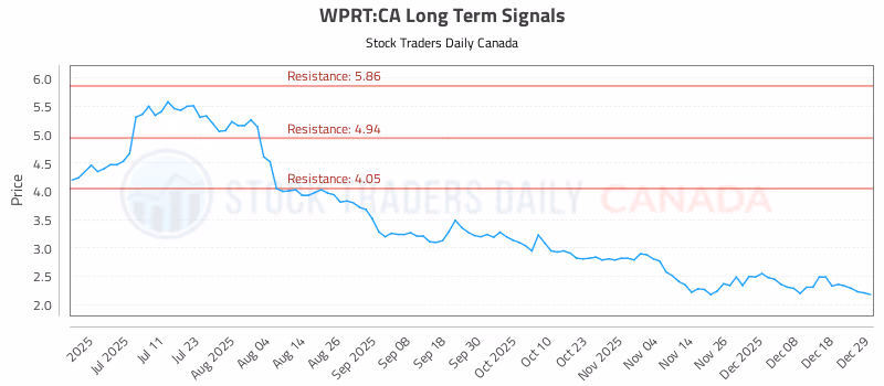 Stock Chart for WPRT:CA