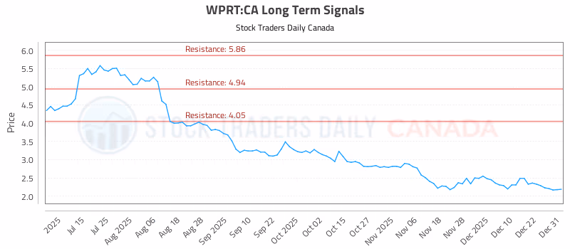 Stock Chart for WPRT:CA