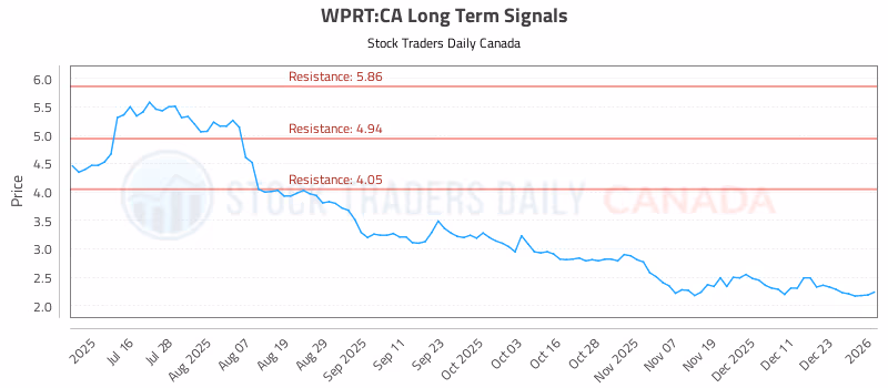 Stock Chart for WPRT:CA