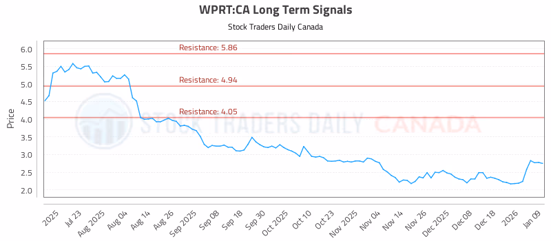 Stock Chart for WPRT:CA