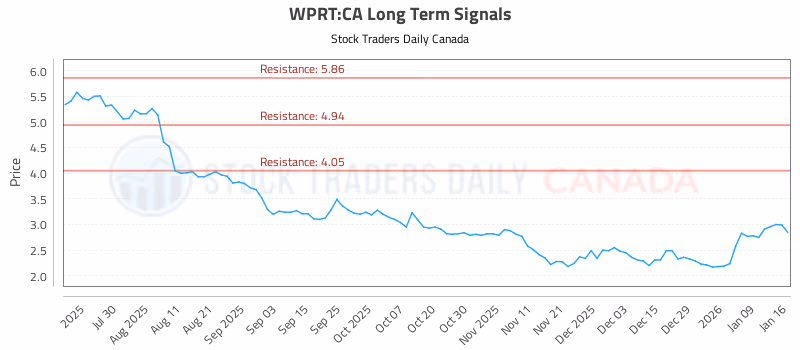 Stock Chart for WPRT:CA