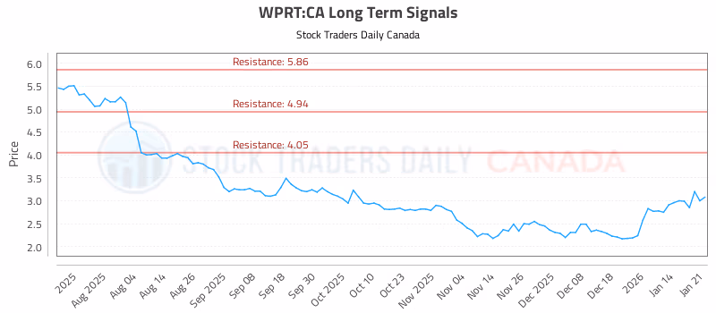 Stock Chart for WPRT:CA