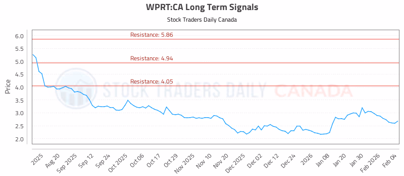 Stock Chart for WPRT:CA