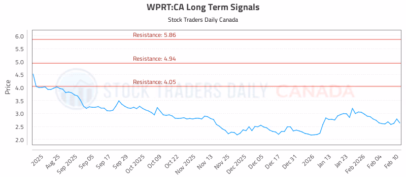 Stock Chart for WPRT:CA