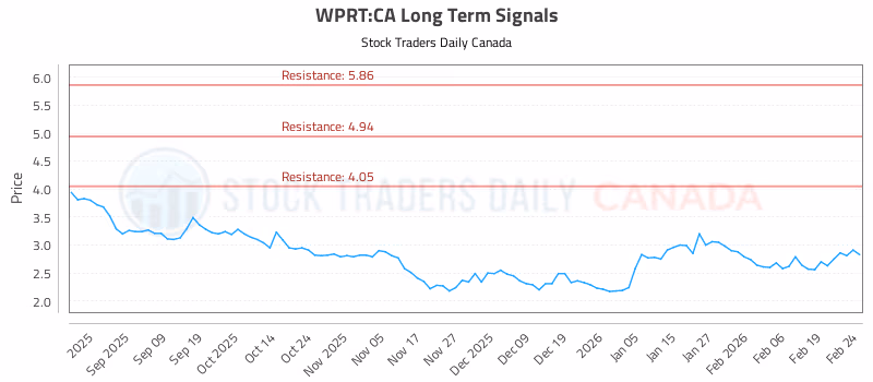 Stock Chart for WPRT:CA