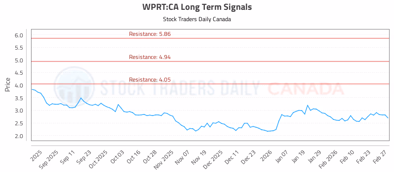 Stock Chart for WPRT:CA
