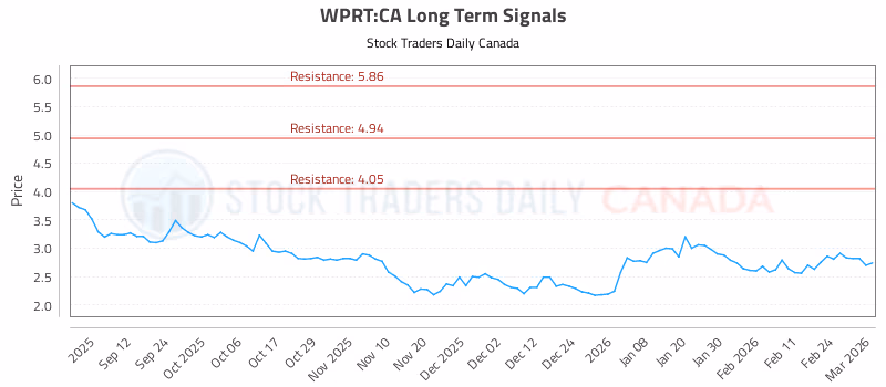 Stock Chart for WPRT:CA
