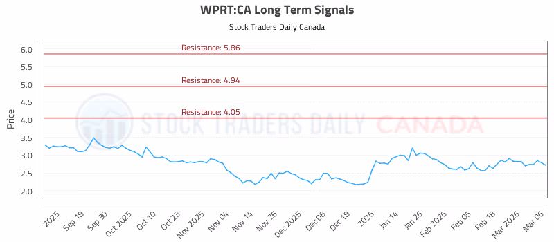 Stock Chart for WPRT:CA