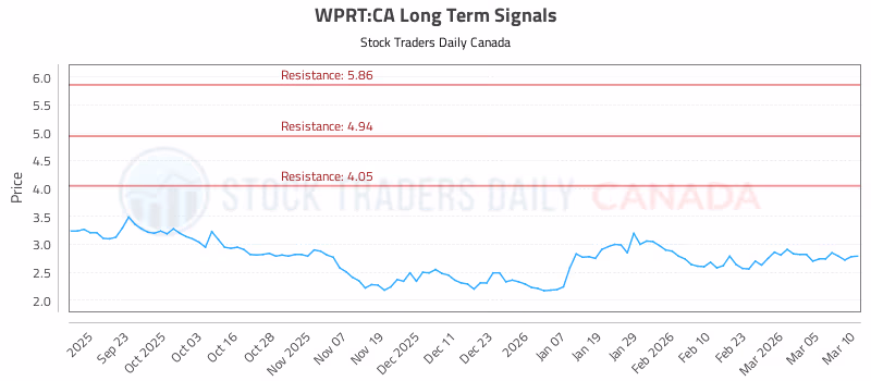 Stock Chart for WPRT:CA