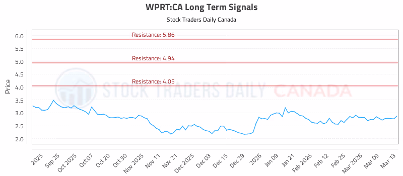 Stock Chart for WPRT:CA