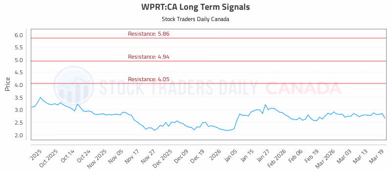 Stock Chart for WPRT:CA