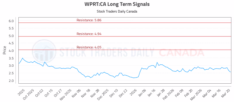 Stock Chart for WPRT:CA