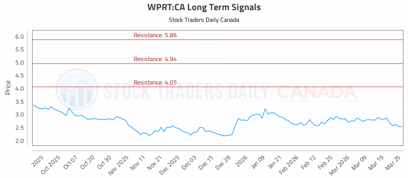 Stock Chart for WPRT:CA