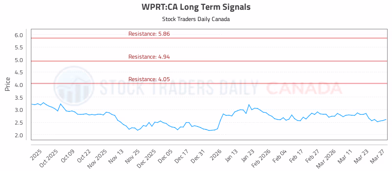 Stock Chart for WPRT:CA