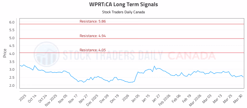 Stock Chart for WPRT:CA