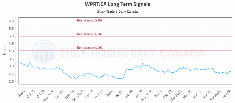 Stock Chart for WPRT:CA