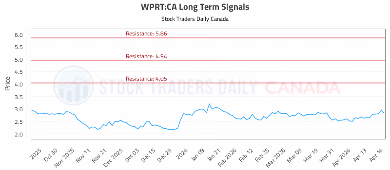 Stock Chart for WPRT:CA