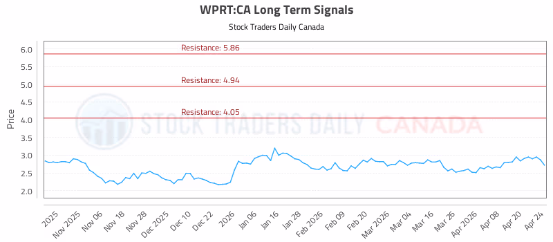Stock Chart for WPRT:CA