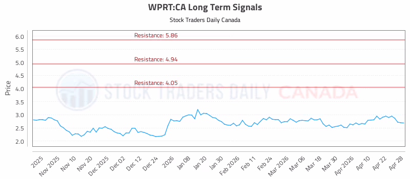 Stock Chart for WPRT:CA