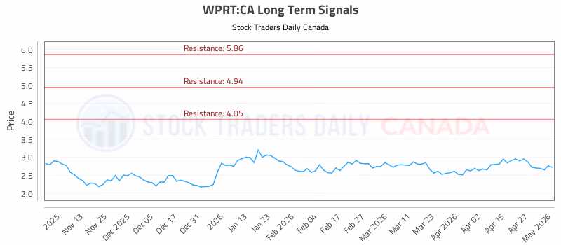 Stock Chart for WPRT:CA