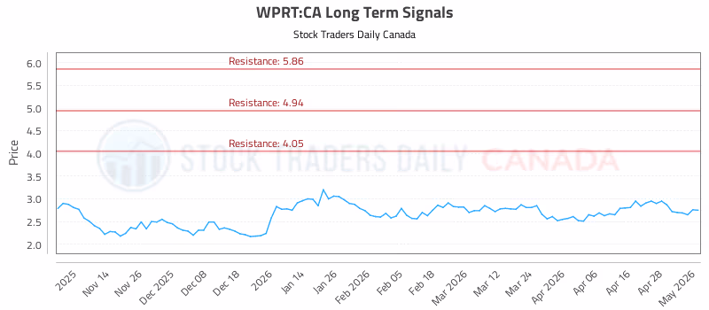 Stock Chart for WPRT:CA