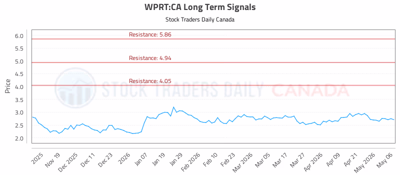Stock Chart for WPRT:CA