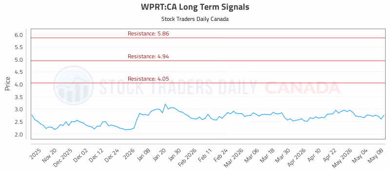 Stock Chart for WPRT:CA