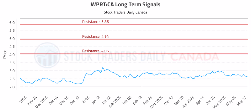 Stock Chart for WPRT:CA